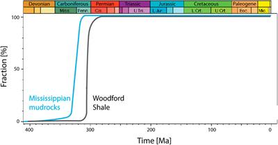 Petroleum generation kinetics of unconventional Mississippian mudrocks in central Oklahoma, United States